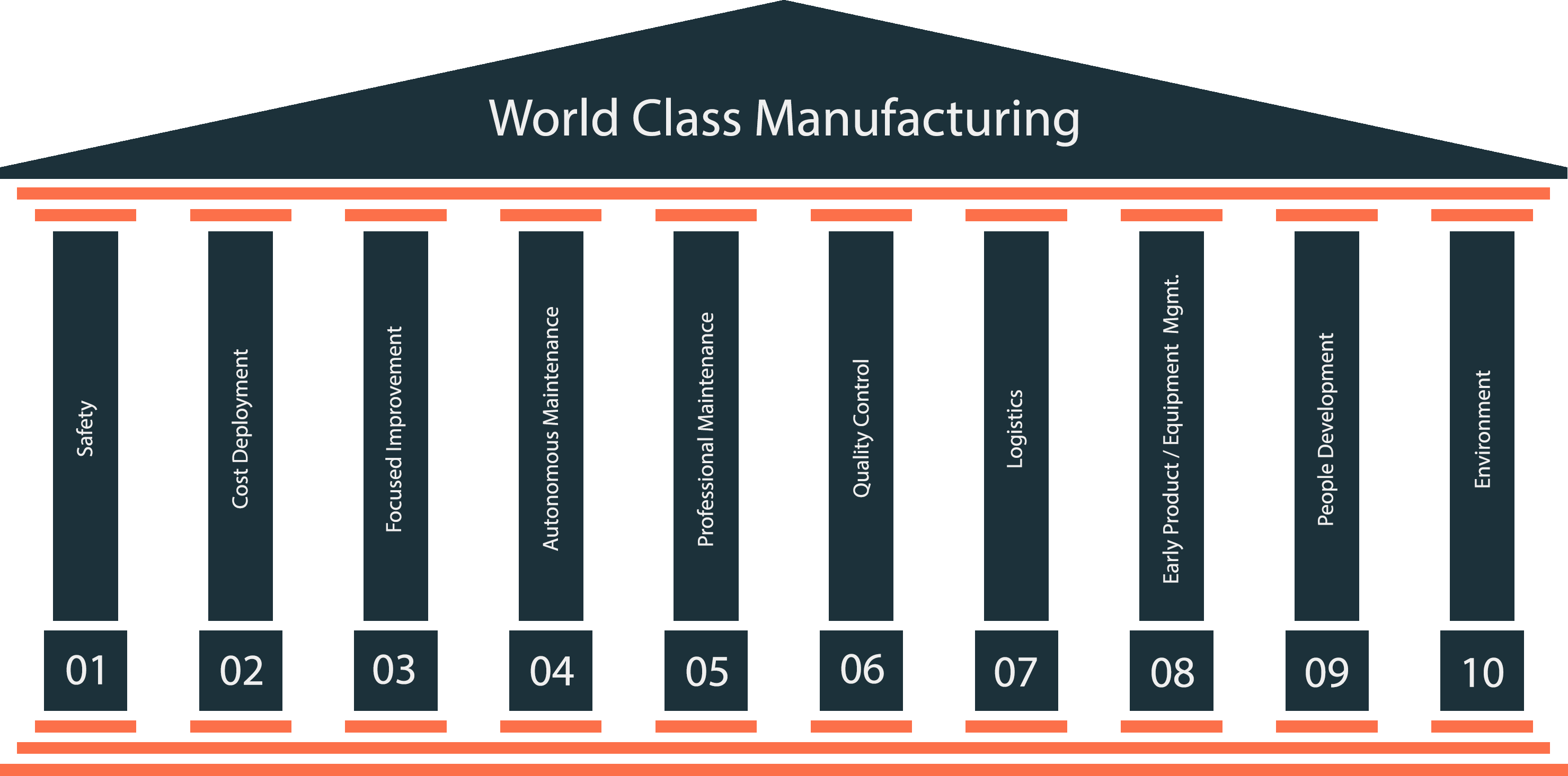 Worldwide manufacturing