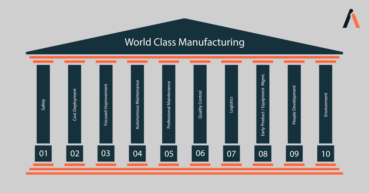 Quality Maintenance; An essential pillar for World-Class manufacturing