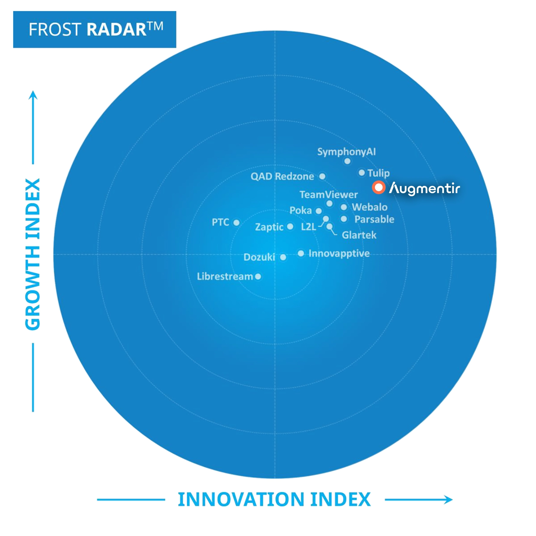 frost radar augmented connected worker platforms